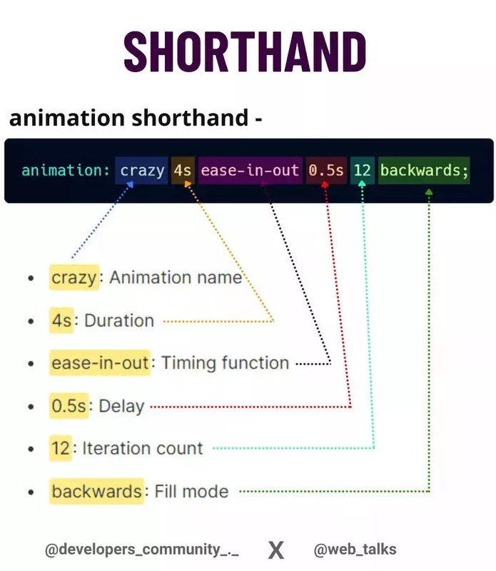 animation shorthand